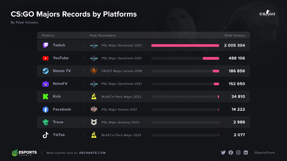 Most successful platforms for streaming CS:GO in 2023 according to Esports Charts