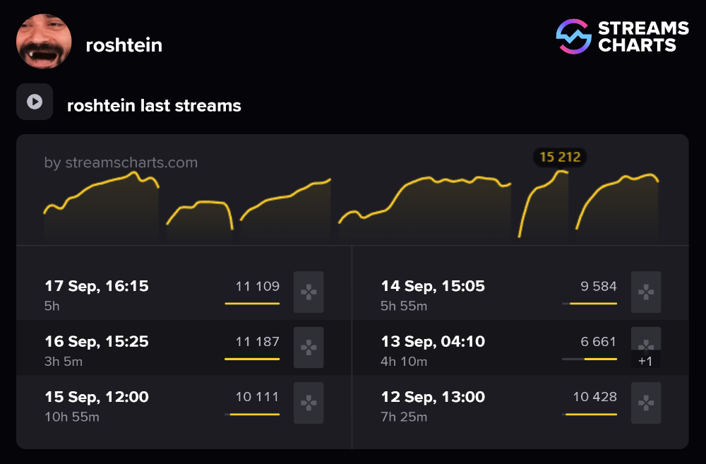 Fluctuating viewership trends for Roshtein's last six sessions on Kick, showcasing the total number of viewers and how their count rose and fell throughout each broadcast, according to STreamCharts.