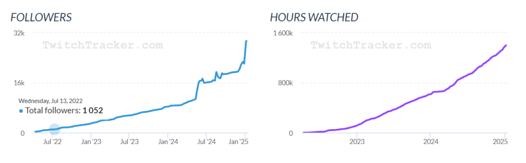 BWPTiwtch followers’ growth and hours watched from July 2022 to January 2025 (source: Twitchtracker.com)