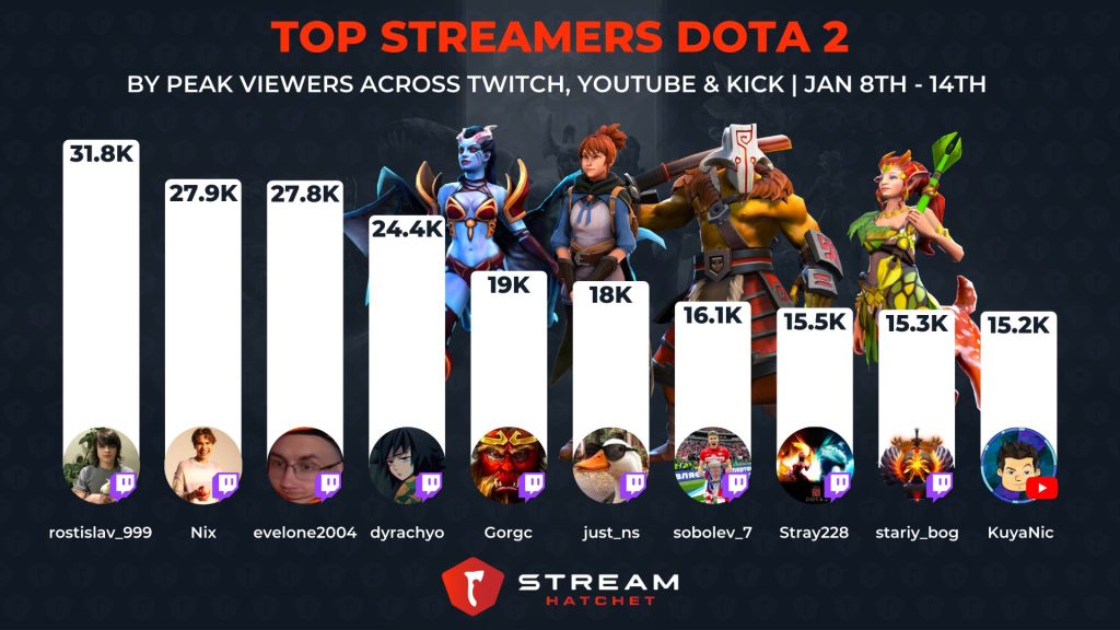 Top 10 Dota 2 streamers for January 2024 according to Stream Hatchet