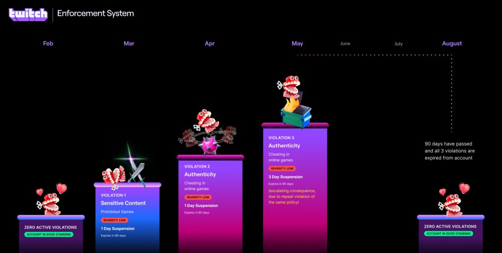 Twitch enforcement system update, February 2025